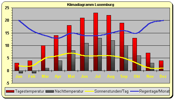 Luxemburg Wetter & Klima: Klimatabelle, Temperaturen Und Beste Reisezeit